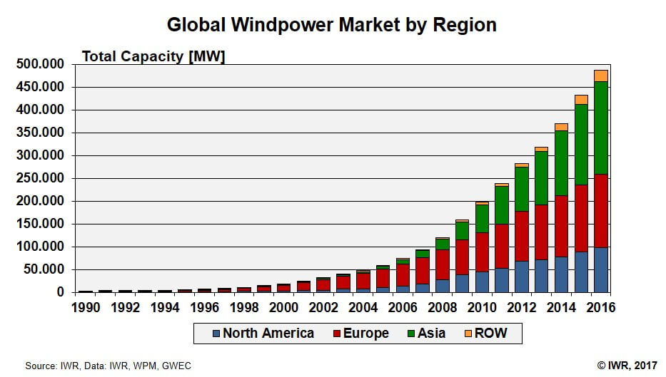 global windpower market by region
