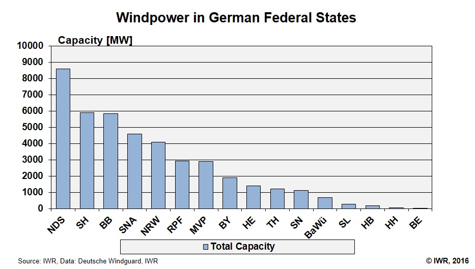 windpower in german federal states